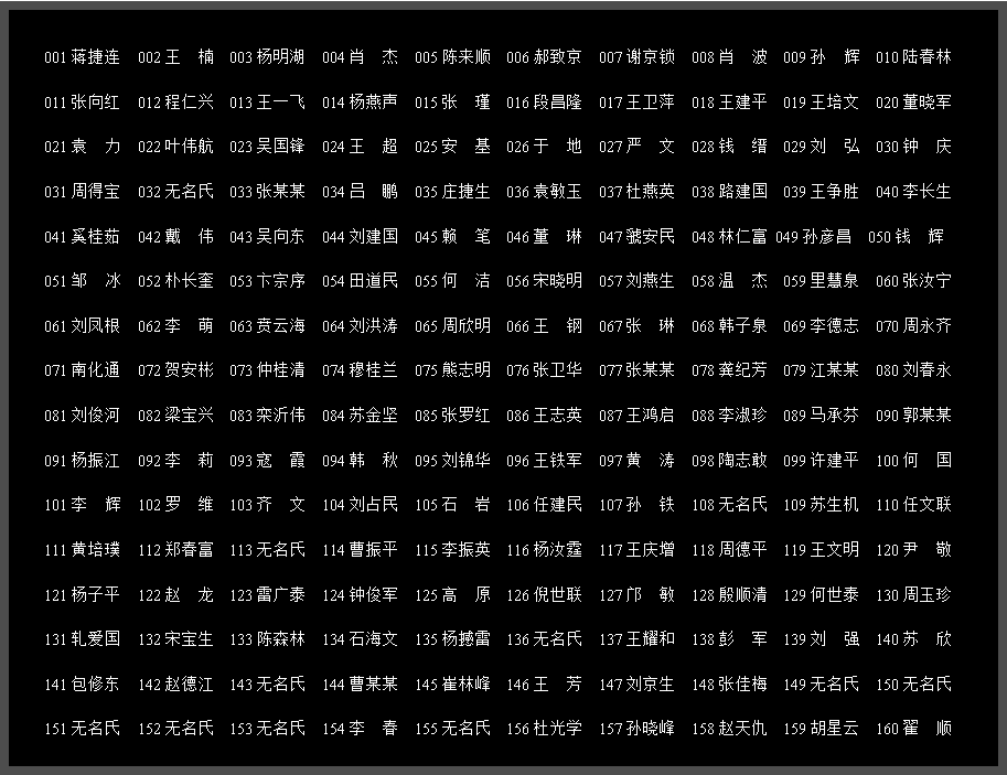 Text Box: 001蒋捷连  002王  楠  003杨明湖  004肖  杰  005陈来顺  006郝致京  007谢京锁  008肖  波  009孙  辉  010陆春林  011张向红  012程仁兴  013王一飞  014杨燕声  015张  瑾  016段昌隆  017王卫萍  018王建平  019王培文  020董晓军 021袁  力  022叶伟航  023吴国锋  024王  超  025安  基  026于  地  027严  文  028钱  缙  029刘  弘  030钟  庆  031周得宝  032无名氏  033张某某  034吕  鹏  035庄捷生  036袁敏玉    037杜燕英  038路建国  039王争胜  040李长生041奚桂茹  042戴  伟  043吴向东  044刘建国  045赖  笔  046董  琳  047虢安民  048林仁富  049孙彦昌  050钱  辉  051邹  冰  052朴长奎  053卞宗序  054田道民  055何  洁  056宋晓明  057刘燕生  058温  杰  059里慧泉  060张汝宁  061刘凤根  062李  萌  063贲云海  064刘洪涛  065周欣明  066王  钢  067张  琳  068韩子泉  069李德志  070周永齐  071南化通  072贺安彬  073仲桂清  074穆桂兰  075熊志明  076张卫华  077张某某  078龚纪芳  079江某某  080刘春永  081刘俊河  082梁宝兴  083栾沂伟  084苏金坚  085张罗红  086王志英  087王鸿启  088李淑珍  089马承芬  090郭某某   091杨振江  092李  莉  093寇  霞  094韩  秋  095刘锦华  096王铁军  097黄  涛  098陶志敢  099许建平  100何  国  101李  辉  102罗  维  103齐  文  104刘占民  105石  岩  106任建民  107孙  铁  108无名氏  109苏生机  110任文联  111黄培璞  112郑春富  113无名氏  114曹振平  115李振英  116杨汝霆  117王庆增  118周德平  119王文明  120尹  敬121杨子平  122赵  龙  123雷广泰  124钟俊军  125高  原  126倪世联  127邝  敏  128殷顺清  129何世泰  130周玉珍  131轧爱国  132宋宝生  133陈森林  134石海文  135杨撼雷  136无名氏  137王耀和  138彭  军  139刘  强  140苏  欣  141包修东  142赵德江  143无名氏  144曹某某  145崔林峰  146王  芳  147刘京生  148张佳梅  149无名氏  150无名氏  151无名氏  152无名氏  153无名氏  154李  春  155无名氏  156杜光学  157孙晓峰  158赵天仇  159胡星云  160翟  顺  